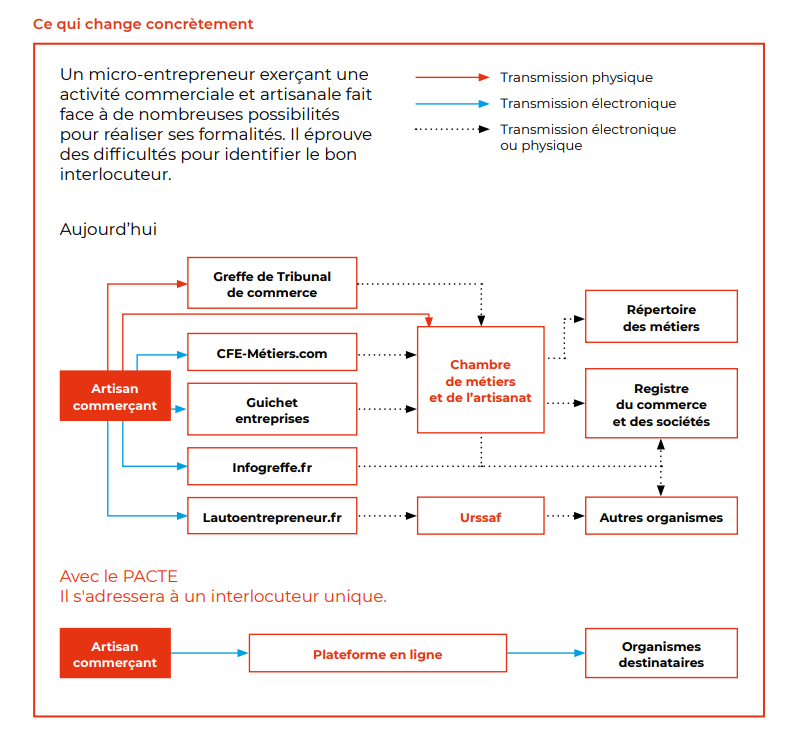 loi pacte guichet unique électronique