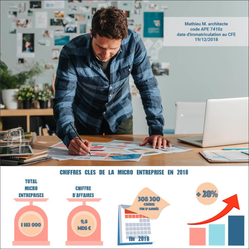 les chiffres clés 2018 de la micro entreprise